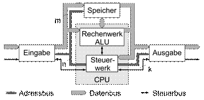 https://upload.wikimedia.org/wikipedia/commons/thumb/1/10/%22von_Neumann%22_Architektur_de.svg/512px-%22von_Neumann%22_Architektur_de.svg.png