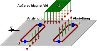 https://upload.wikimedia.org/wikipedia/commons/b/b6/Eddy_currents_de.png